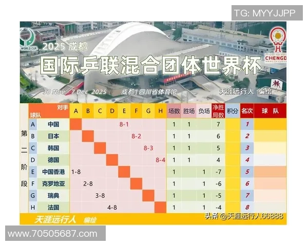 武汉乒乓球队在世界杯预选赛中以75分稳居积分榜首位